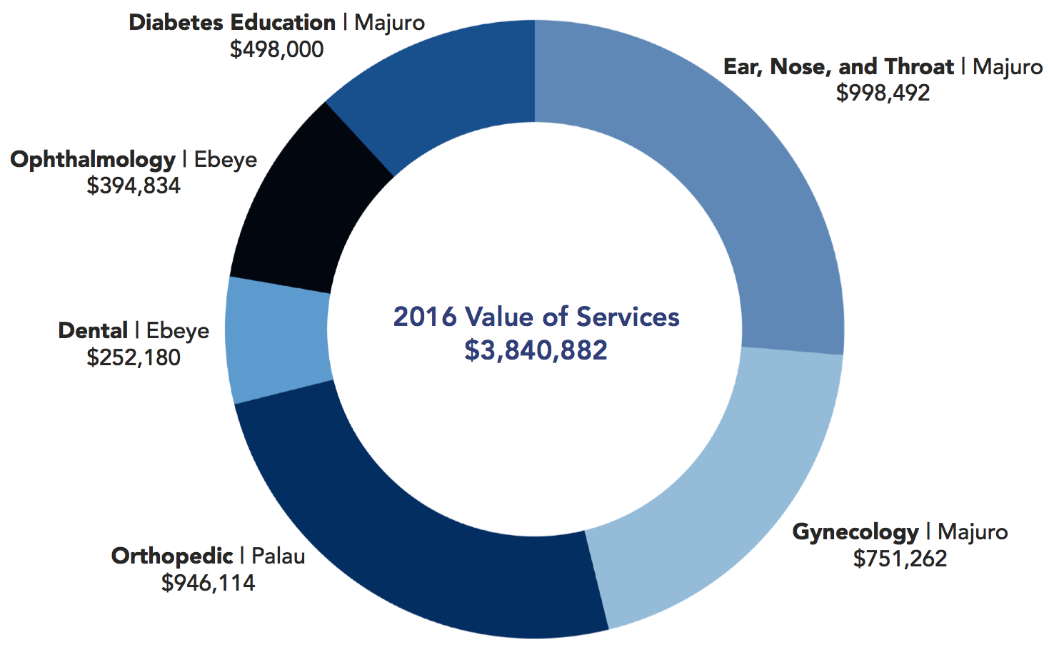 2016 Value of Services
